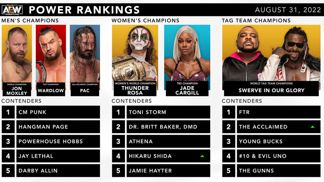 aew rankings aout 2022